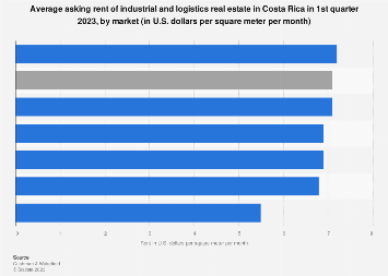 Industrial and logistics real estate rent per square meter Costa Rica 2023, by market