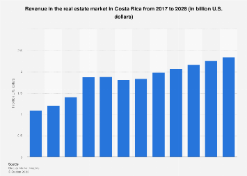 Revenue in the real estate market in Costa Rica 2017-2028