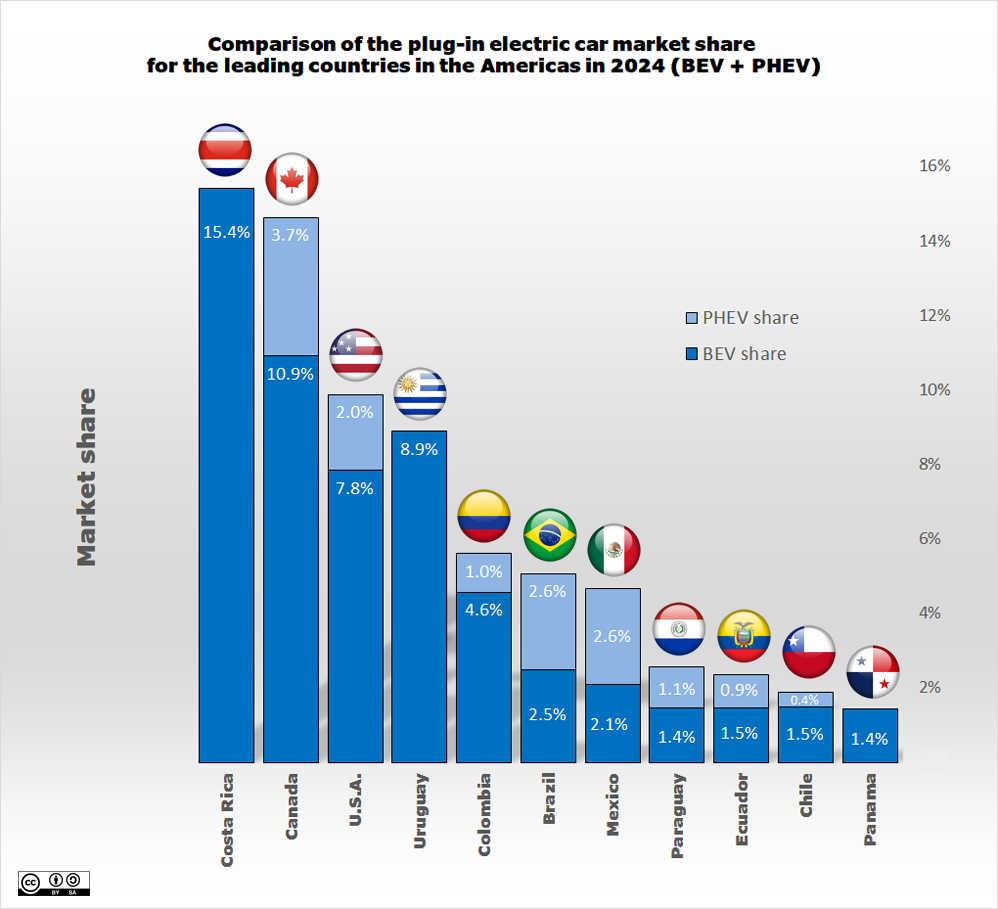 Costa Rica&rsquo;s EV Market in 2024: A Review for the Leader of the Americas
